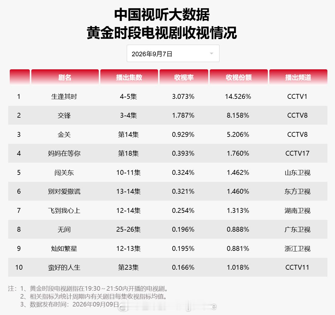 2026 年 9 月 7 日中国视听大数据 CVB 黄金档电视剧收视率日榜 TO