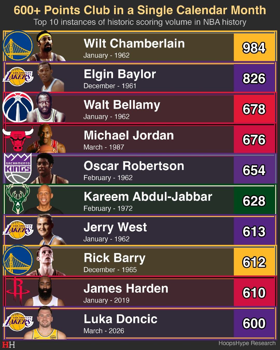 单个自然月总分超过600分的球员一览，60年代的NBA都是谁啥啊……新赛季篮不住