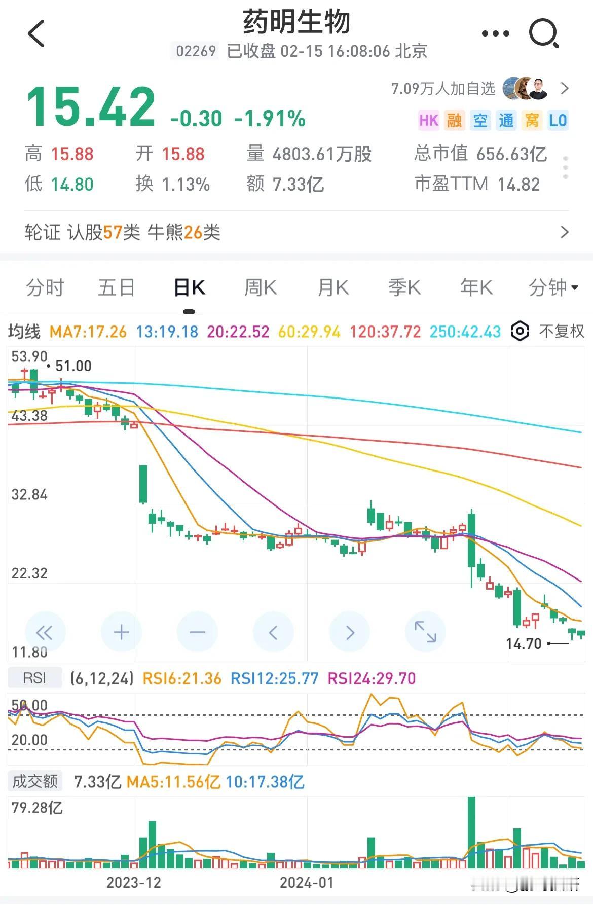药明康德“一拆三”，裂变出药明生物、合全生物，纷纷奔赴资本市场。
随后分拆的药明