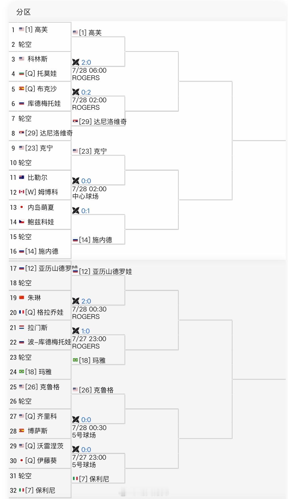 蒙特利尔WTA1000单打签表朱琳🇨🇳 vs 格拉乔娃🇫🇷（2-0），胜