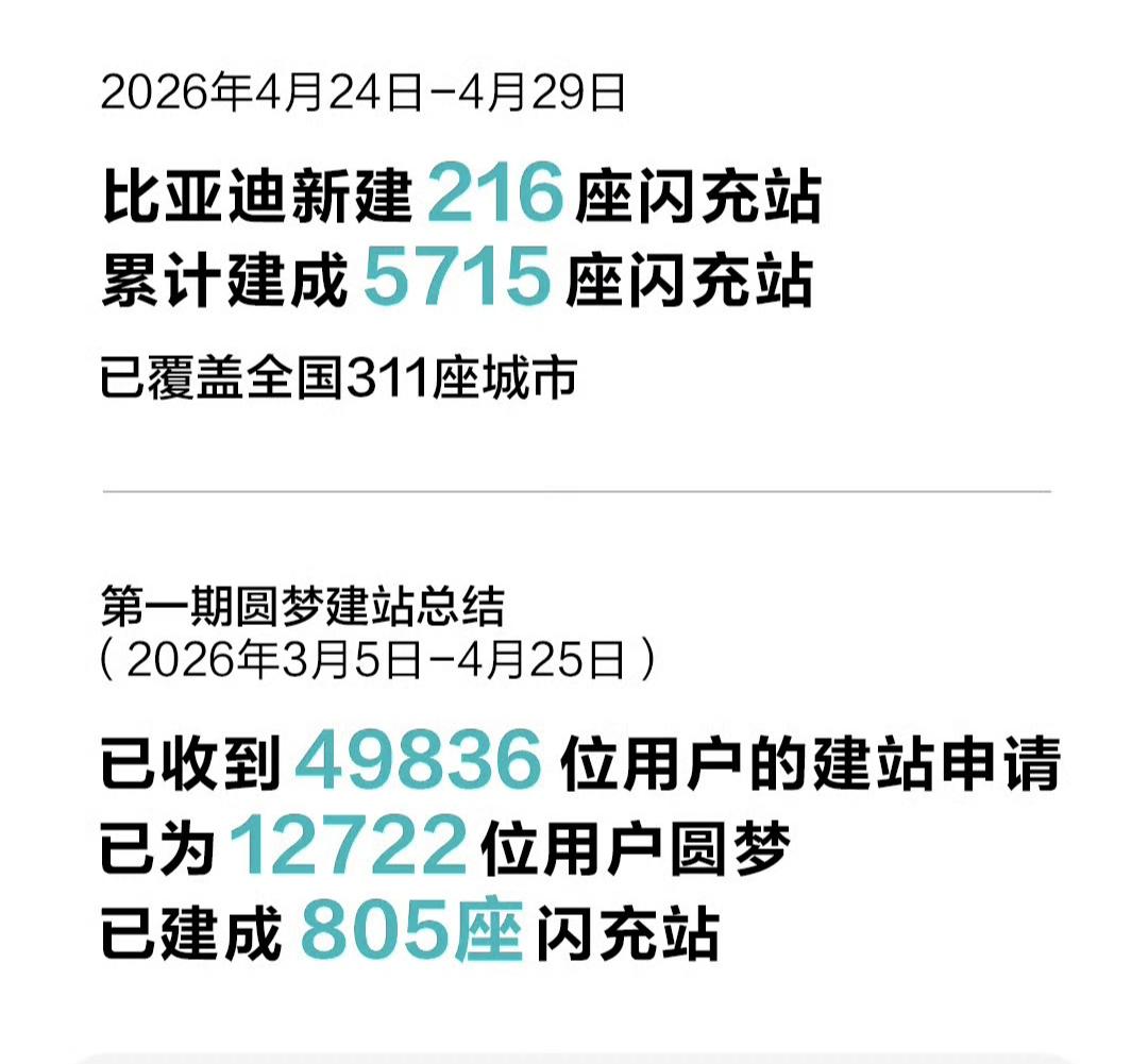 有闪充车的朋友五一出门排队充电了吗？这几天跟我朋友一起出去玩，他作为最早拿到车的