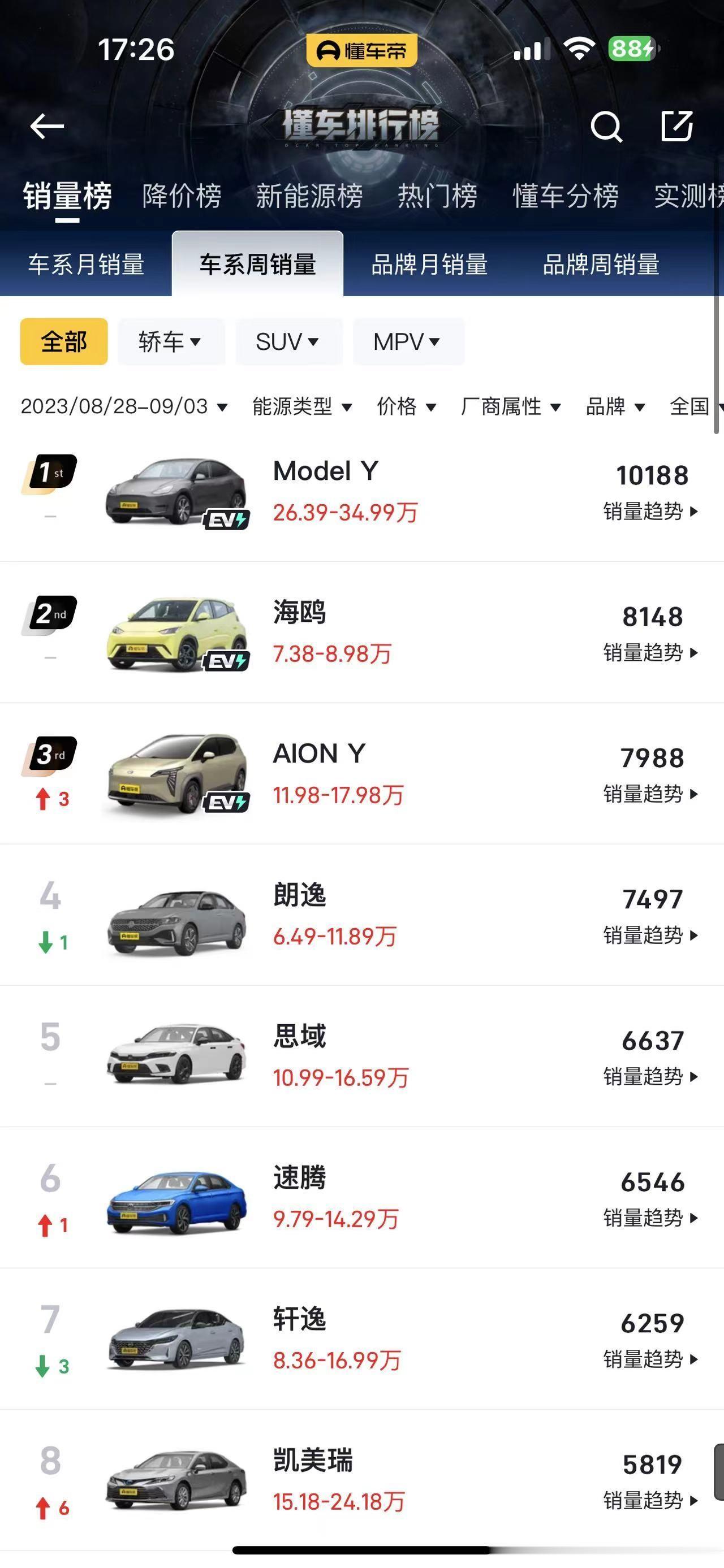 从现在的周销量数据我们能看到，新能源车确实已经成为了市场关注的热点了，虽然从车型