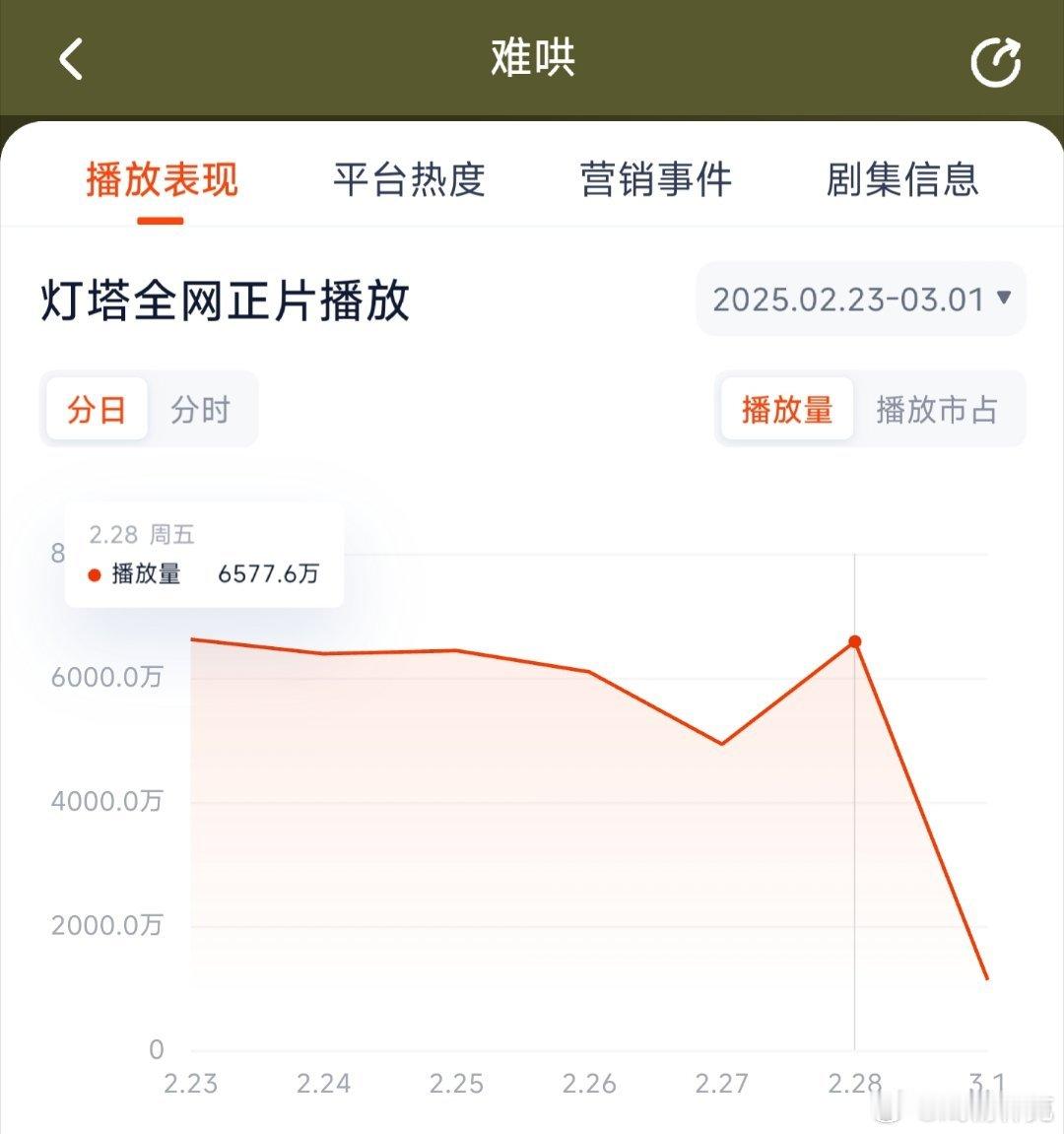 难哄昨日灯塔6577万，推测云合4000万上下。 