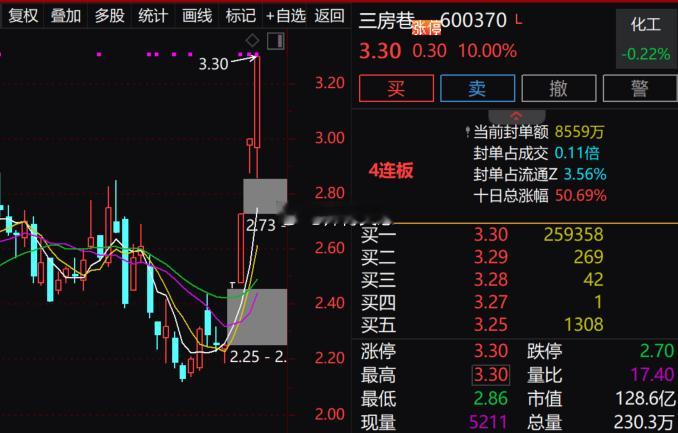 早盘化工板块再度活跃，$三房巷 sh600370$ (sh600370)4连板，