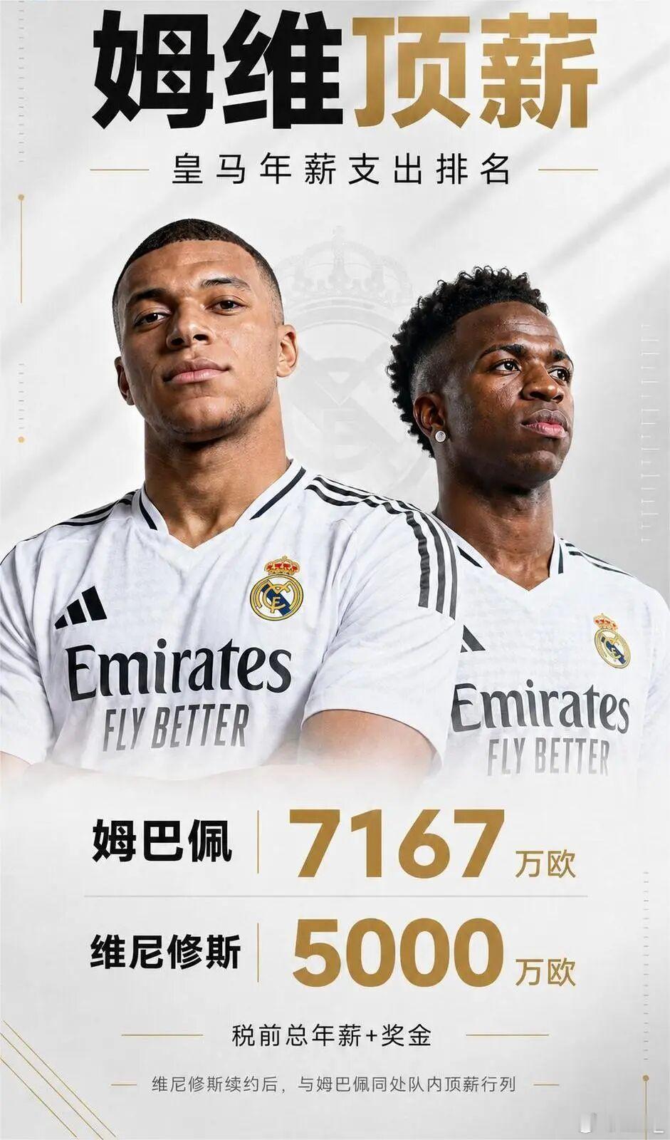姆维顶薪！皇马年薪支出排名：姆巴佩超7000万，维尼修斯5000万经过旷日持久的