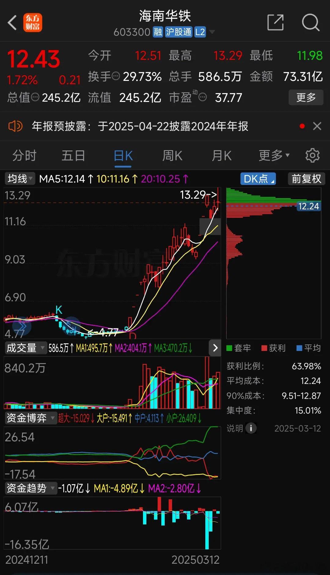 海南华铁(SH603300)适合中长线投资  今天华铁盘中突破历史新高，解放套牢