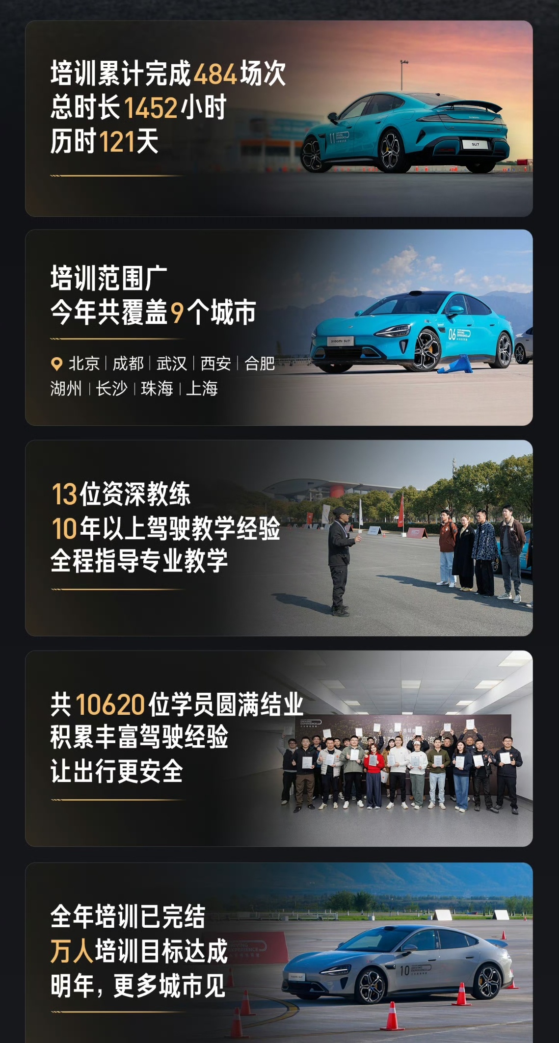 小米高阶驾驶培训1万人目标达成小米这个高阶驾驶培训挺有意思的，是一个很好用户运营