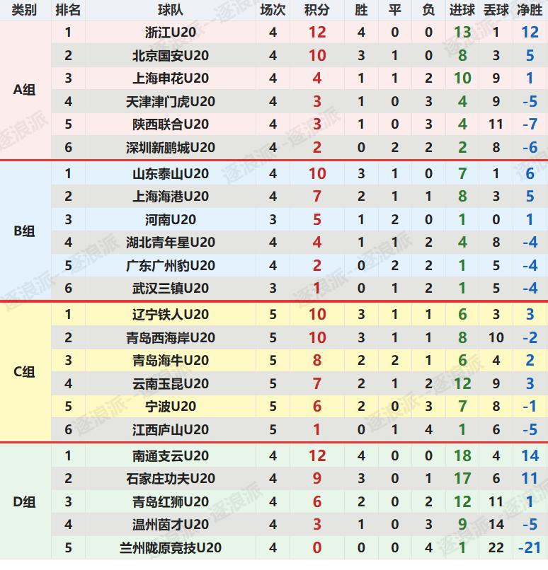 U-20联赛C、D组已经结束，C组辽宁铁人积10人，以净胜球优势获得小组头名，将
