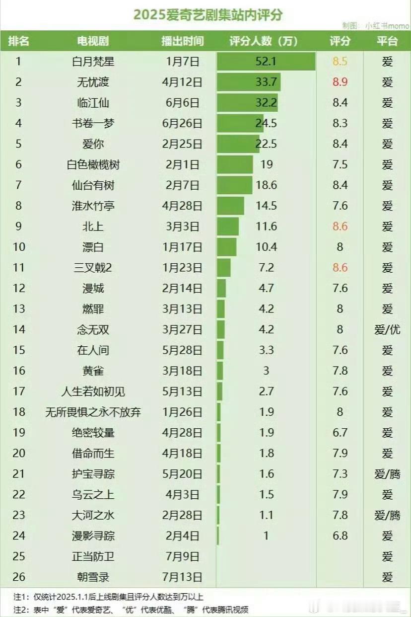 好像白鹿的剧真的没有播的不好的，临江仙比我想象的还圈粉 ​​​