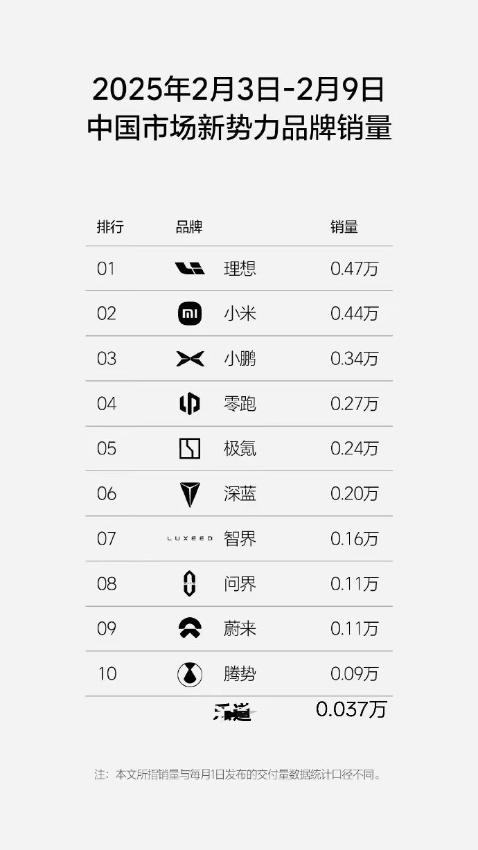 上周新势力销量，都不咋滴啊，不过恭喜理想重回第一。[笑cry] 