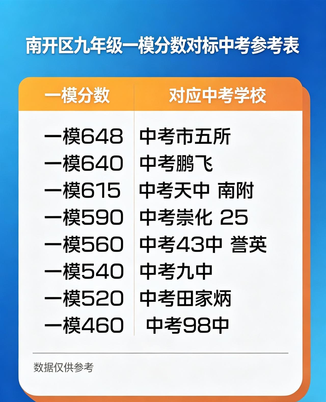 南开区一模成绩作为中考前最关键的一次模拟考，其位次与最终中考录取院校位次高度关联