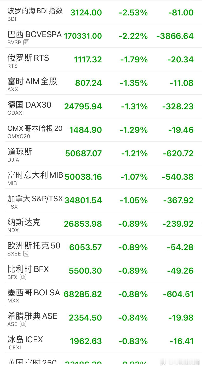 欧美一片绿，黑周四看来是跑不了，科技股首当其冲，今天就看易中天顶不顶得住，顶不住
