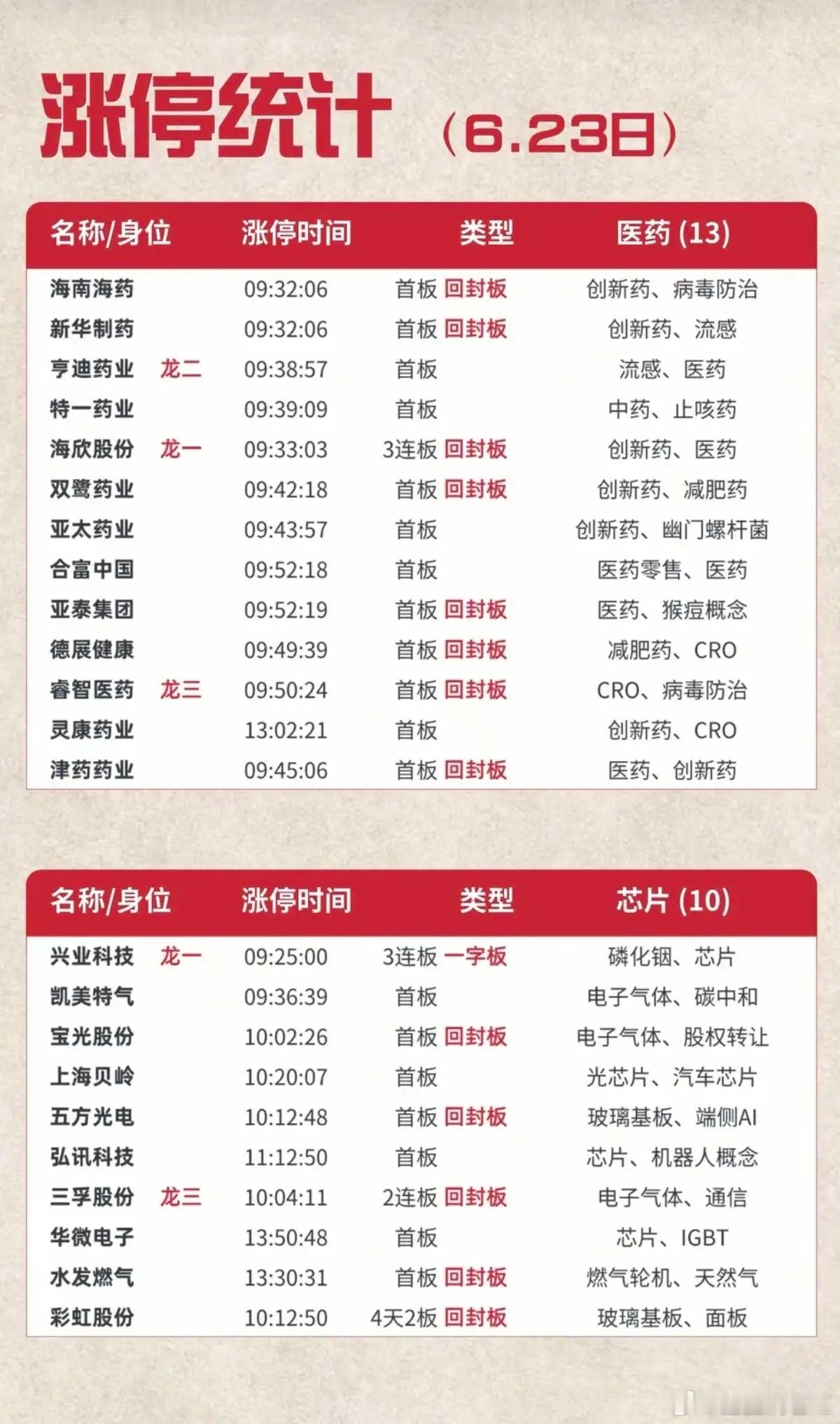 6.23周二  涨停板股票：梯队+高度+明细表！受韩国icon熔断影响，午后大盘