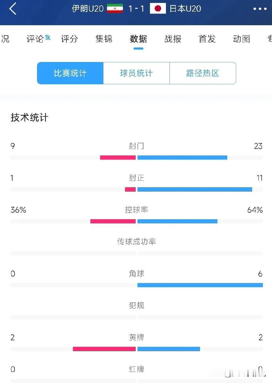 同是碾压局，为什么国青和日本队差距这么大呢？
日本队淘汰赛对阵伊朗队。控球率64