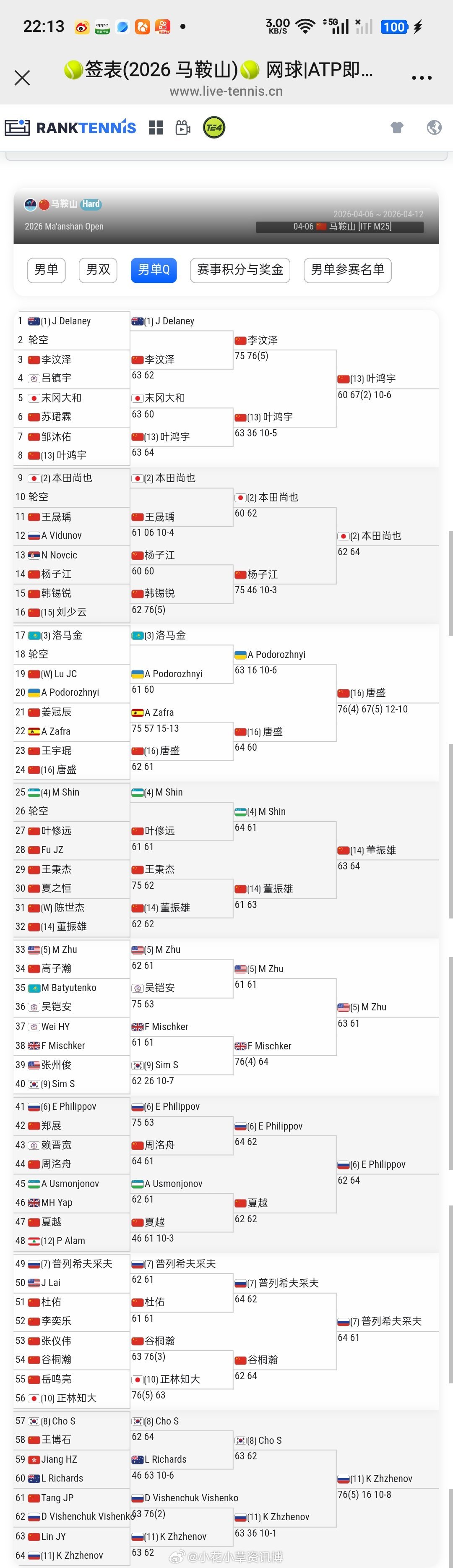 小花小草资讯 【马鞍山M25】男单资格赛决胜轮叶鸿宇、唐盛、董振雄晋级正赛 