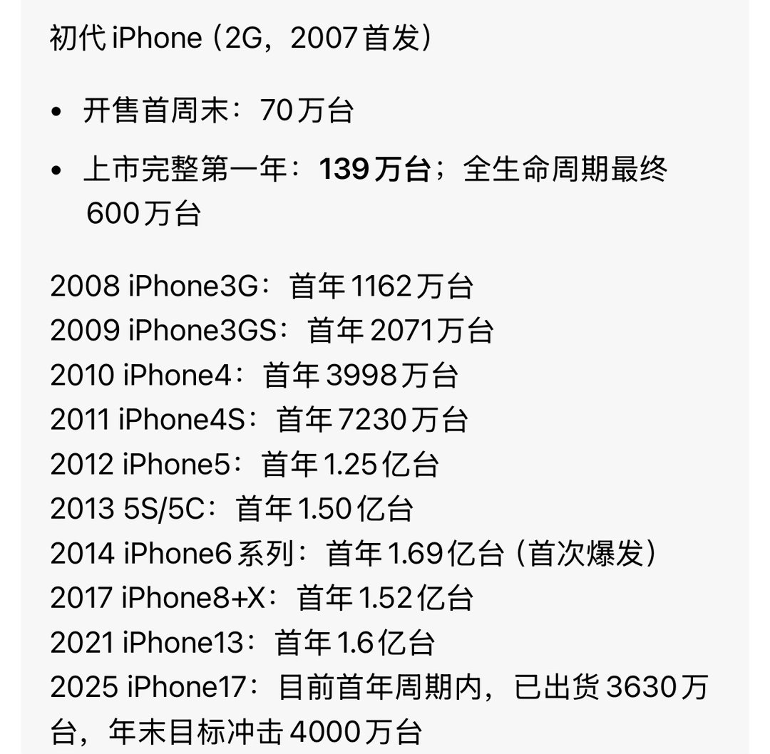 本以为iPhone 17系列不到一年已经卖了将近4000万台已经很厉害了。没想到