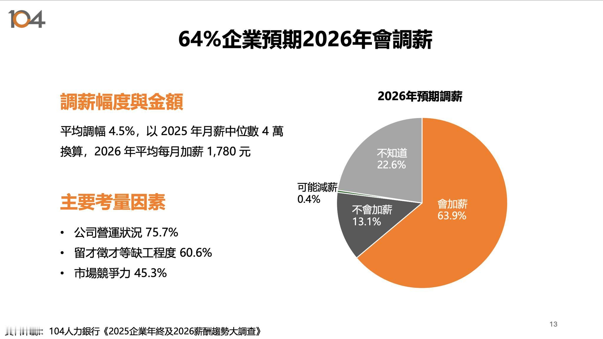 台湾64%的企业预期明年会涨薪 ，预期减薪的比例0.4% 