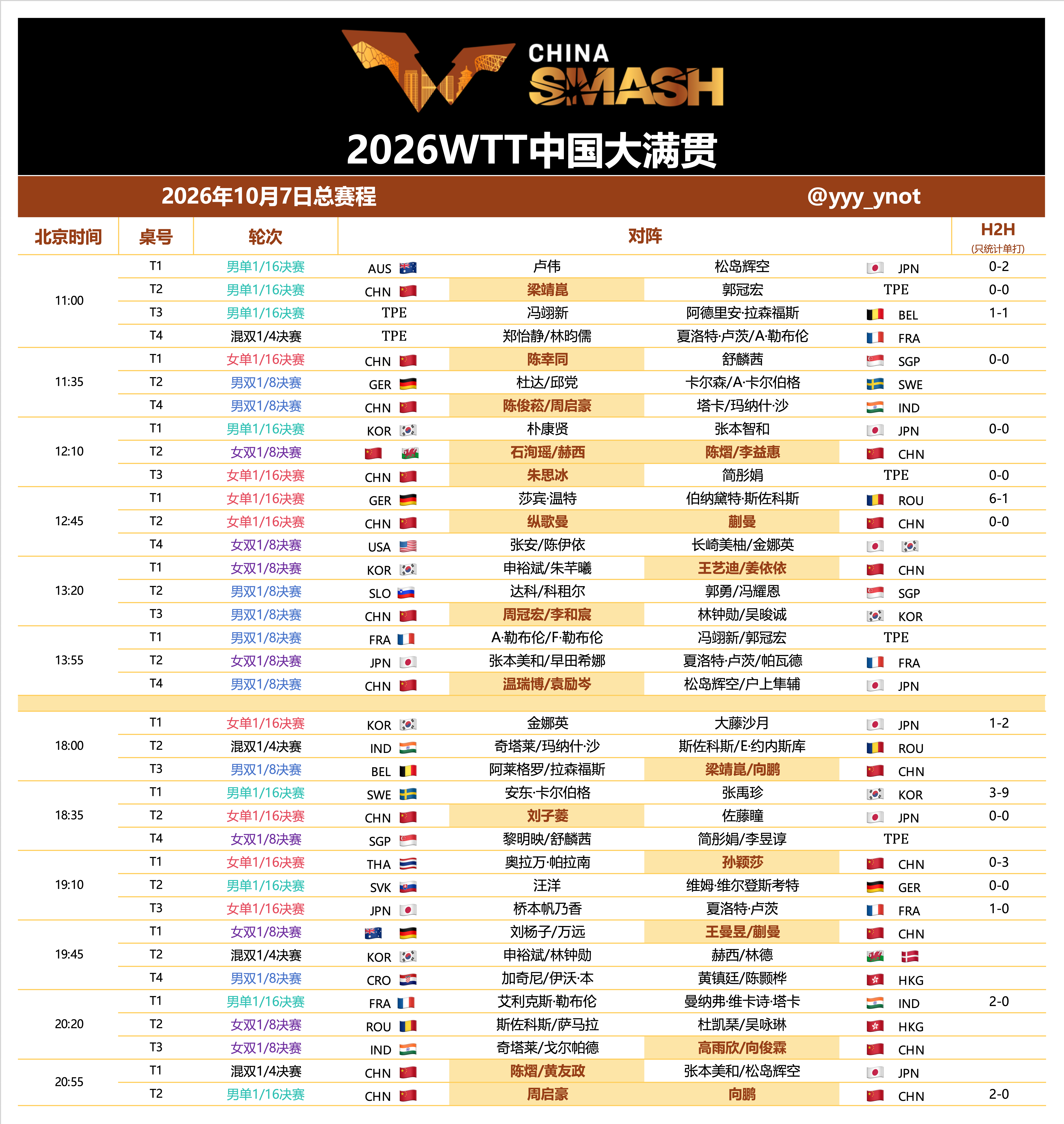 2026WTT中国大满贯｜10月7日总赛程【中国队赛程】11:00 T2 梁靖崑