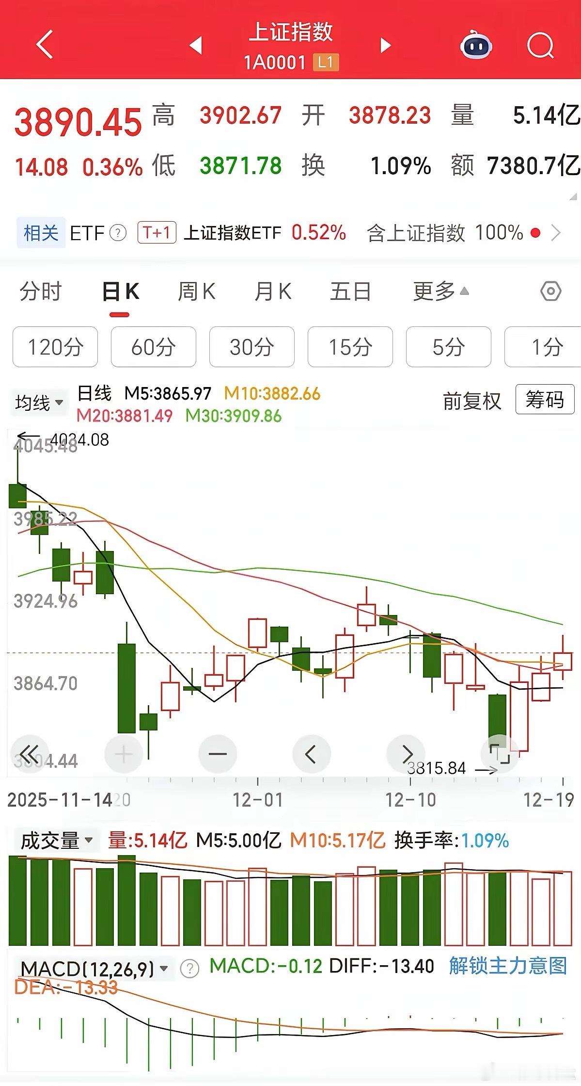 周六侃股：元旦前上证指数高点研判2026年元旦前，还有8个交易日。目前上证三连阳