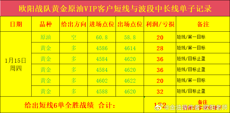 欧阳战队黄金原油VIP客户短线与波段中长线单子记录，1月15日周四，给出短线6单