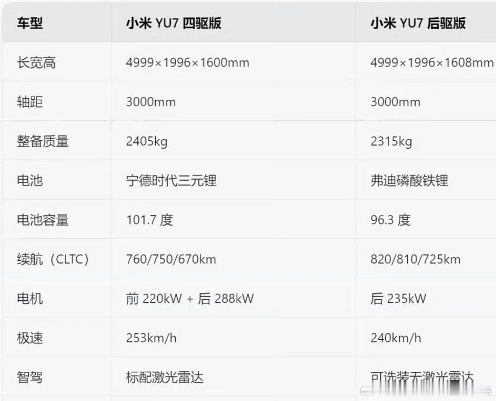 小米YU7，2.3吨、弗迪铁锂，续航能干到800km+？这有点逆天了呀，有点难相