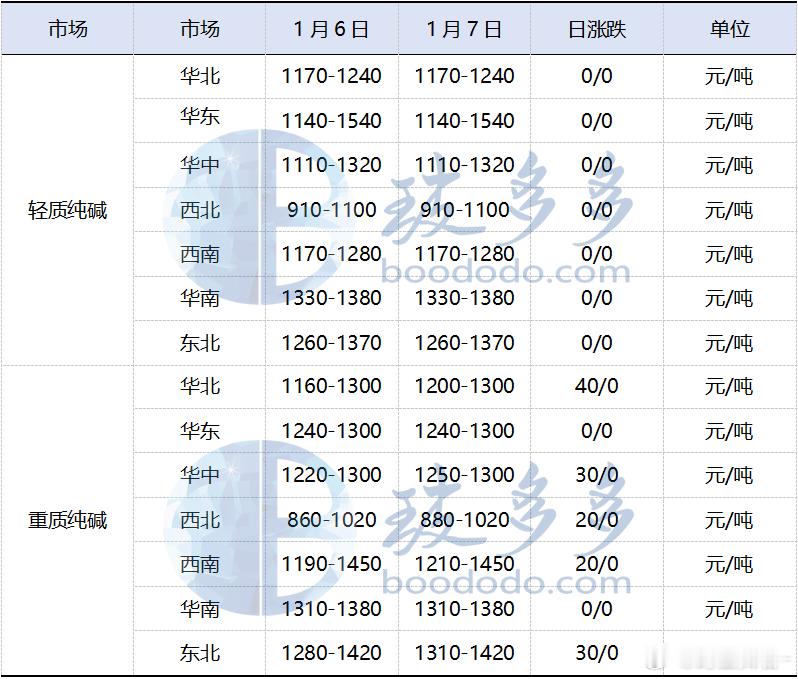 纯碱 期货今天差一点涨停，现货涨价真猥琐，看来厂家自己心里还是有数的期货