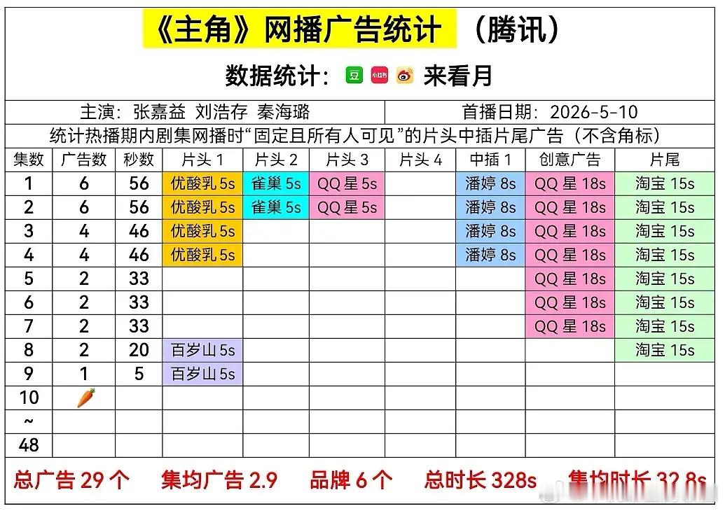 主角居然这么快就萝卜了，大环境不好的时候，张艺谋来了广告商都不给面子