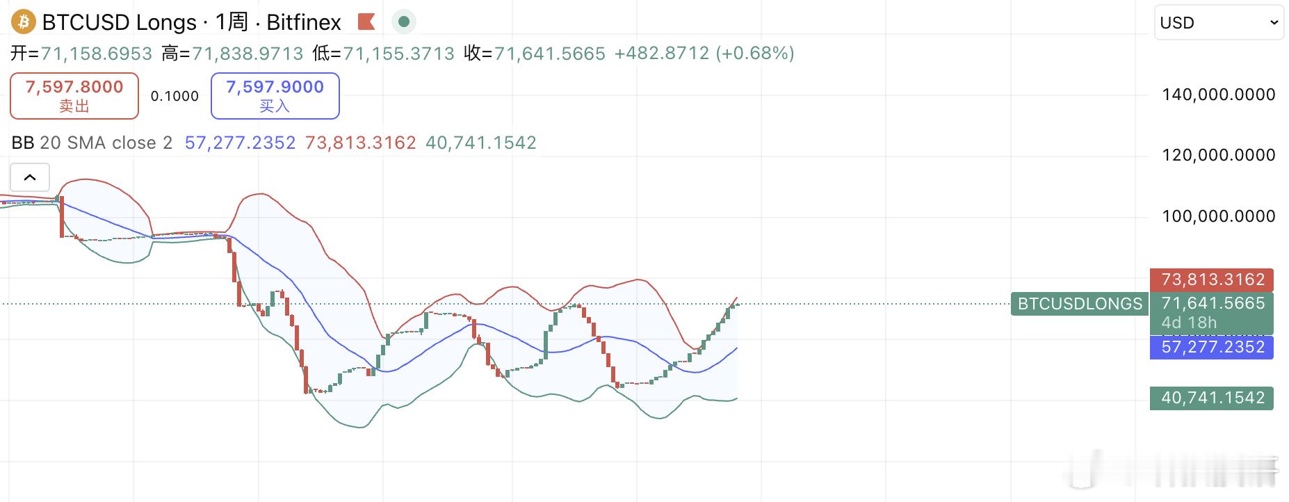 BTC起飞，反弹or反转好久没有写大行情的分析了，主要是最近2个月市场走的着实差
