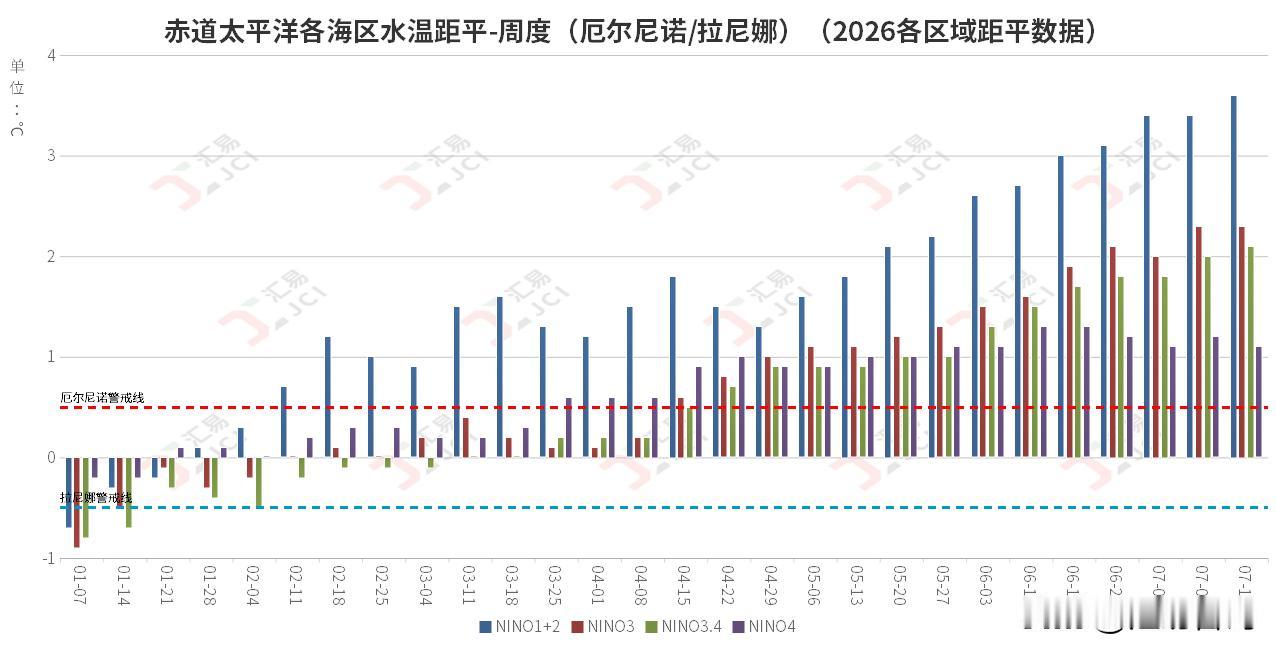 上周期间，本网在《“强强强”的厄尔尼诺，“高高高”的鱼粉报价》一文中已经提到，中