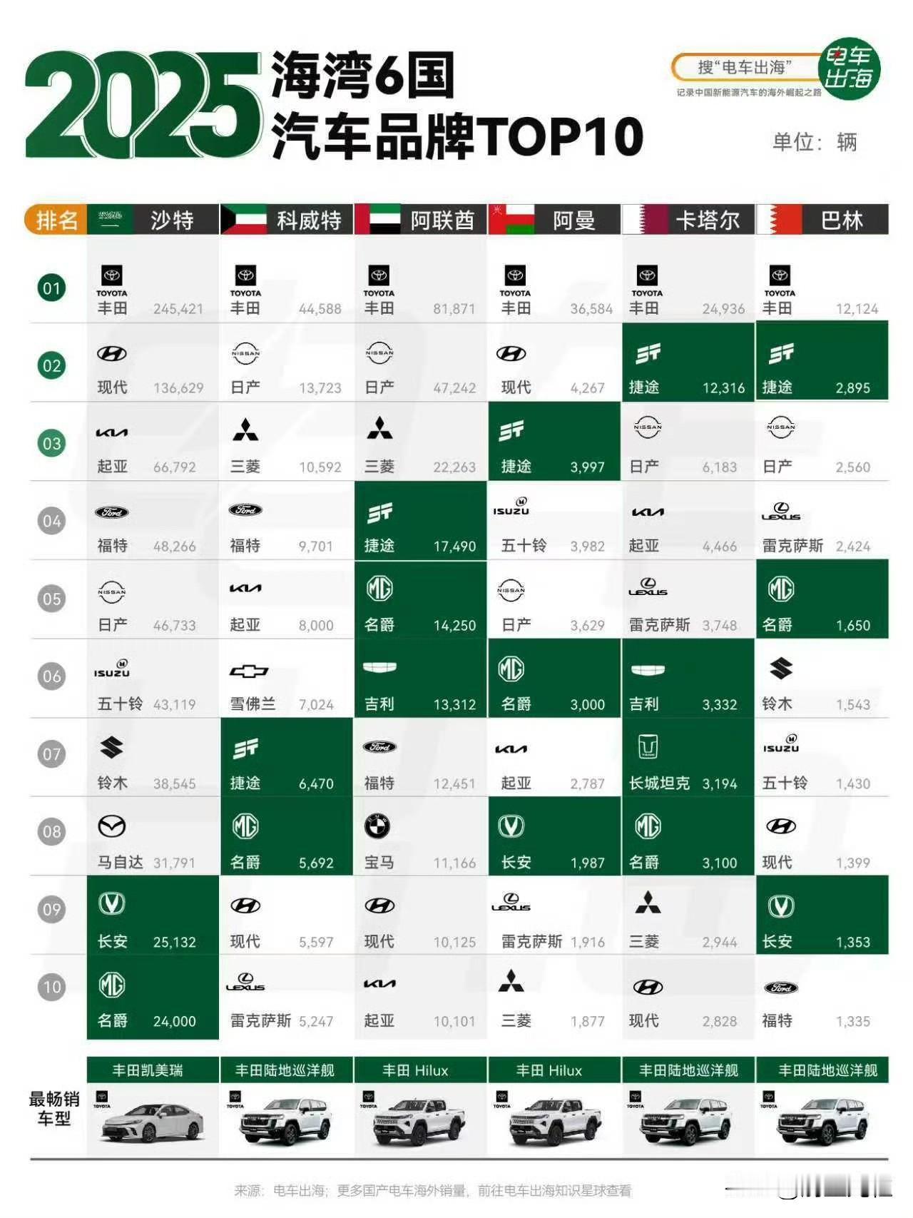 奇瑞捷途在中东这么猛吗，销量这么高。