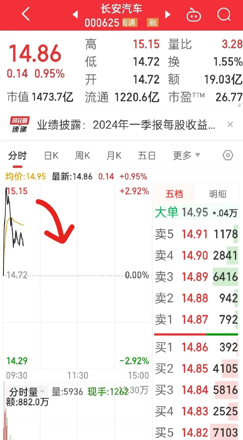 太没意思了，
长安汽车跌停，
我清仓了浙江世宝，补仓了长安，
真想不到这么垃圾，