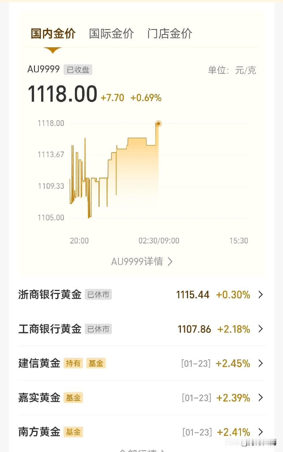 我上个月买了3万块钱黄金，买完就跌，一天跌进去个几十块，最多的一天跌进去400多
