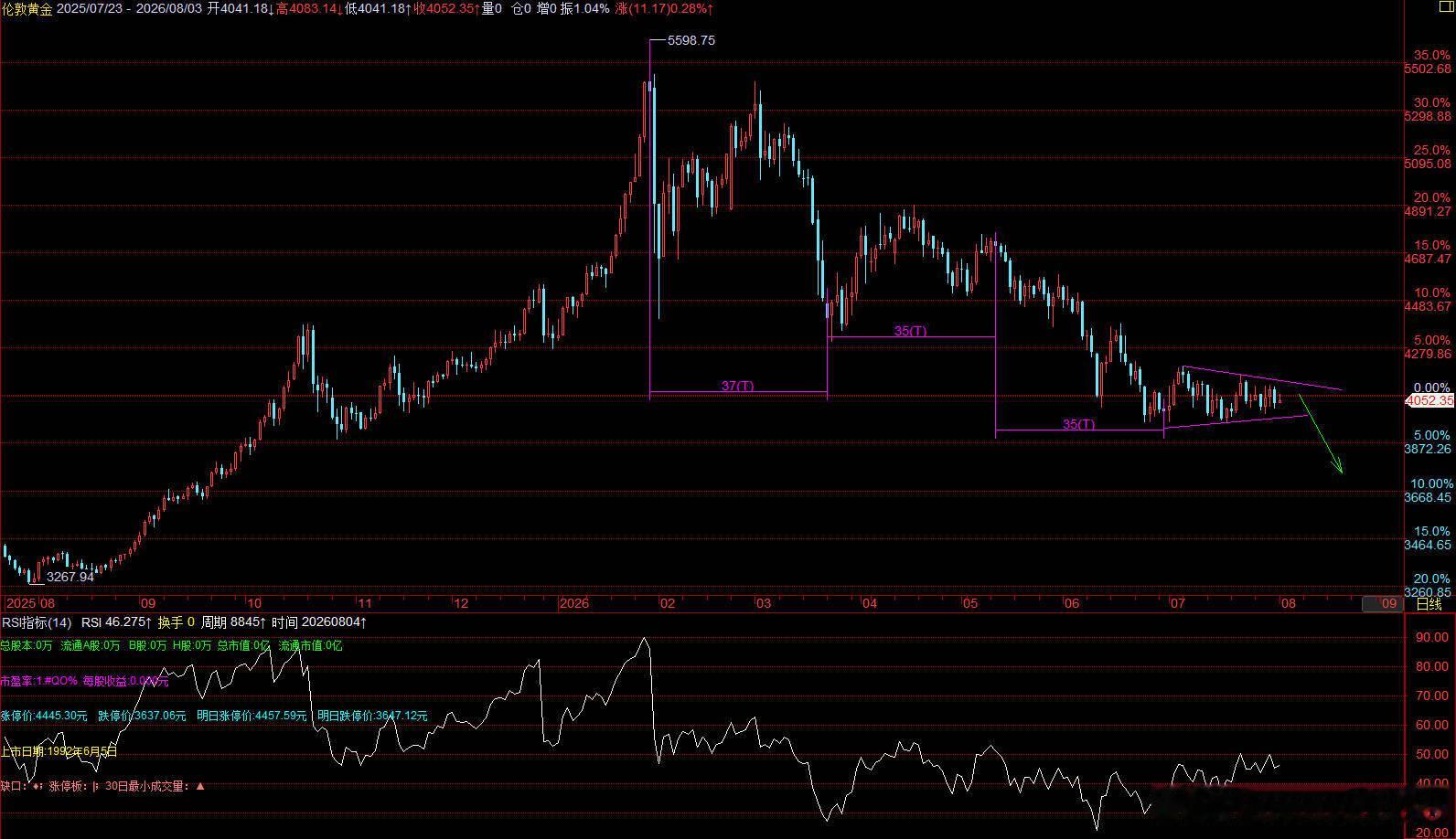 伦敦金（现货黄金）CFD XAU[股票] ，日线分析。疑似三角形或平台型调整浪，