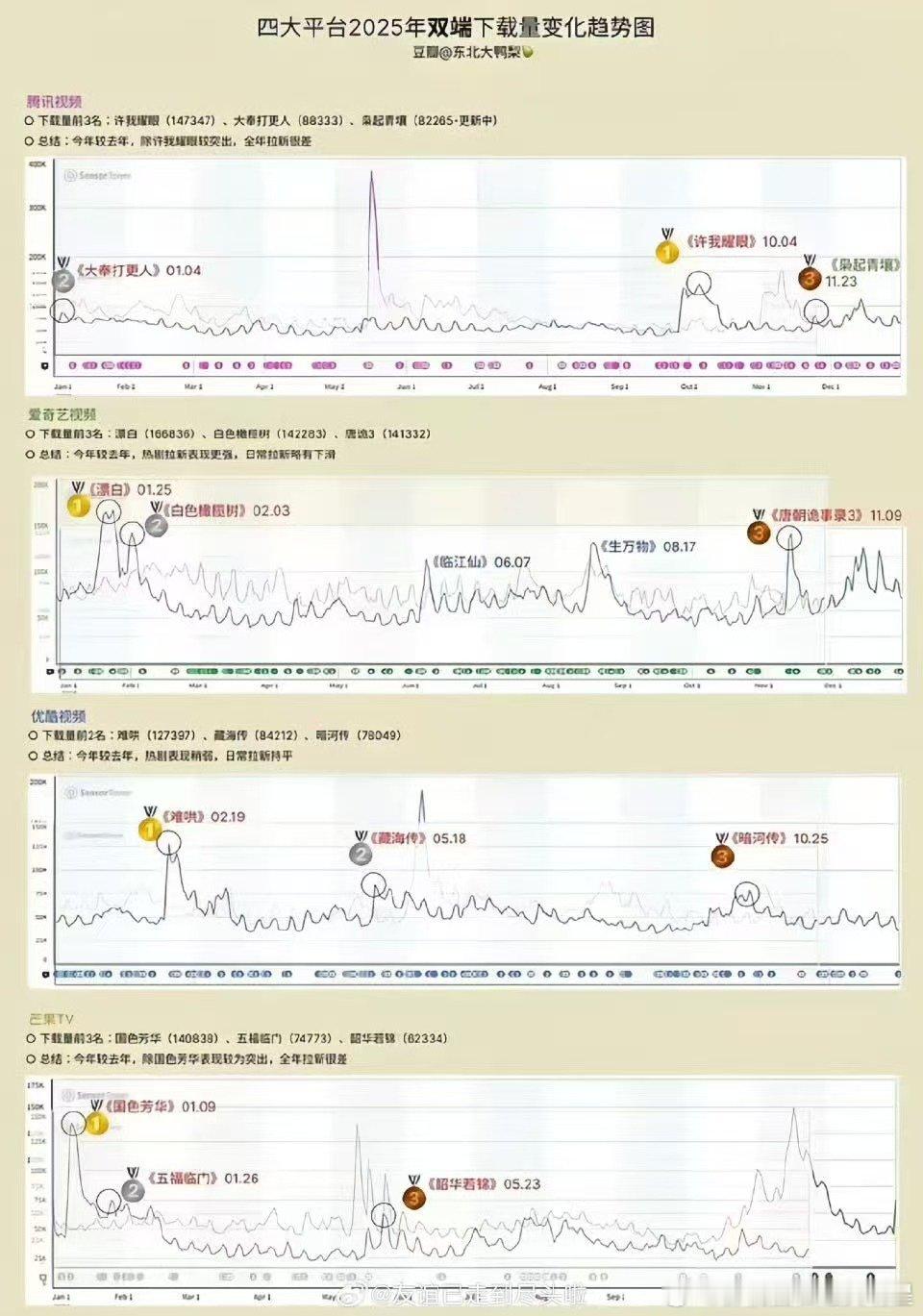 25四大平台电视剧双端下载量Top3鹅：许我，大奉，枭起猕猴桃：漂白，橄榄树，唐