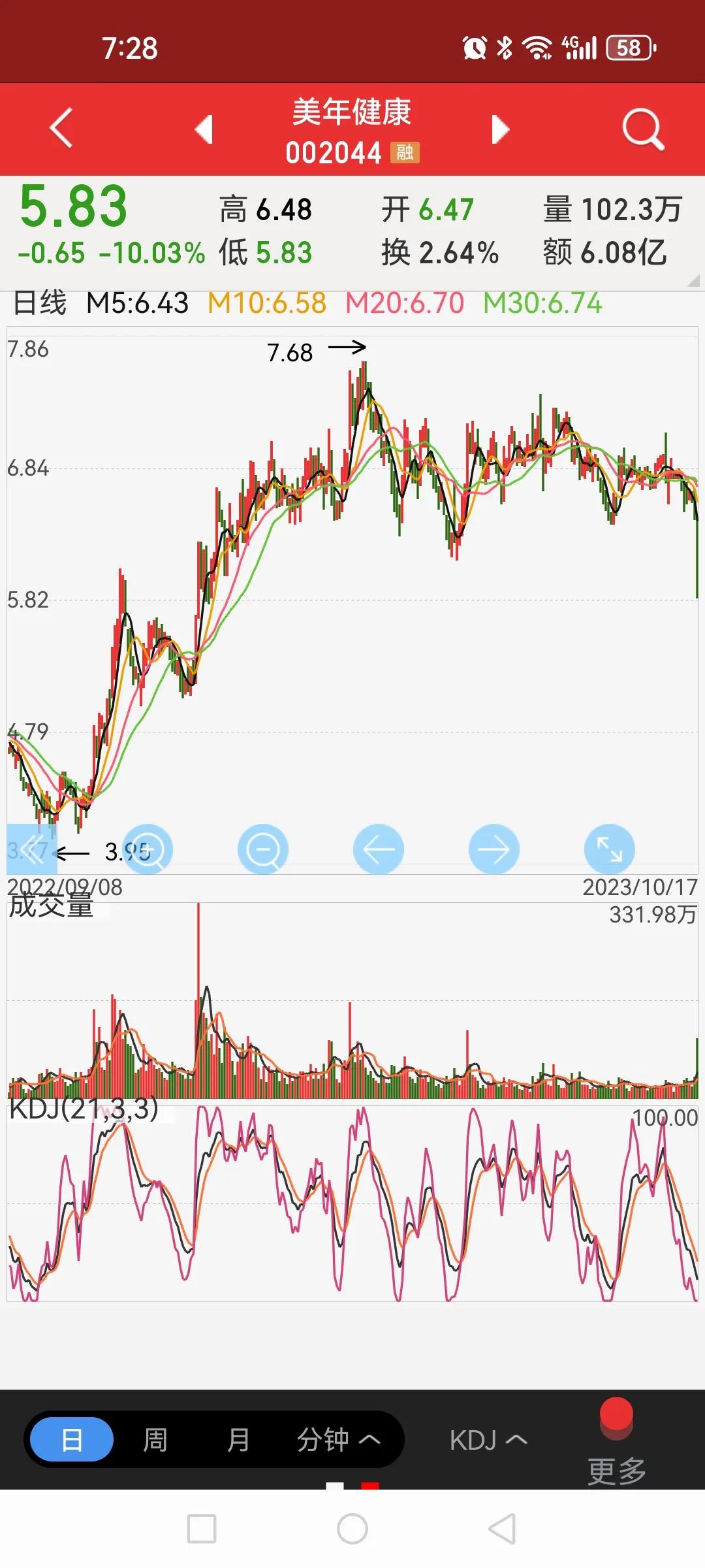 这几类图形的股票要当心了，冷不丁就会一根大阴线。1、圆弧顶形态，如图一；2、多重