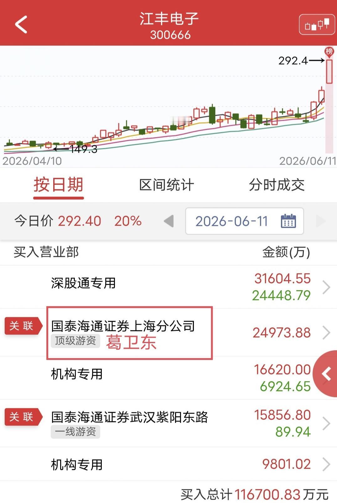 葛卫东爆买2.5亿！

今天江丰电子盘中涨停创新高。

盘后龙虎榜显示，葛卫东买