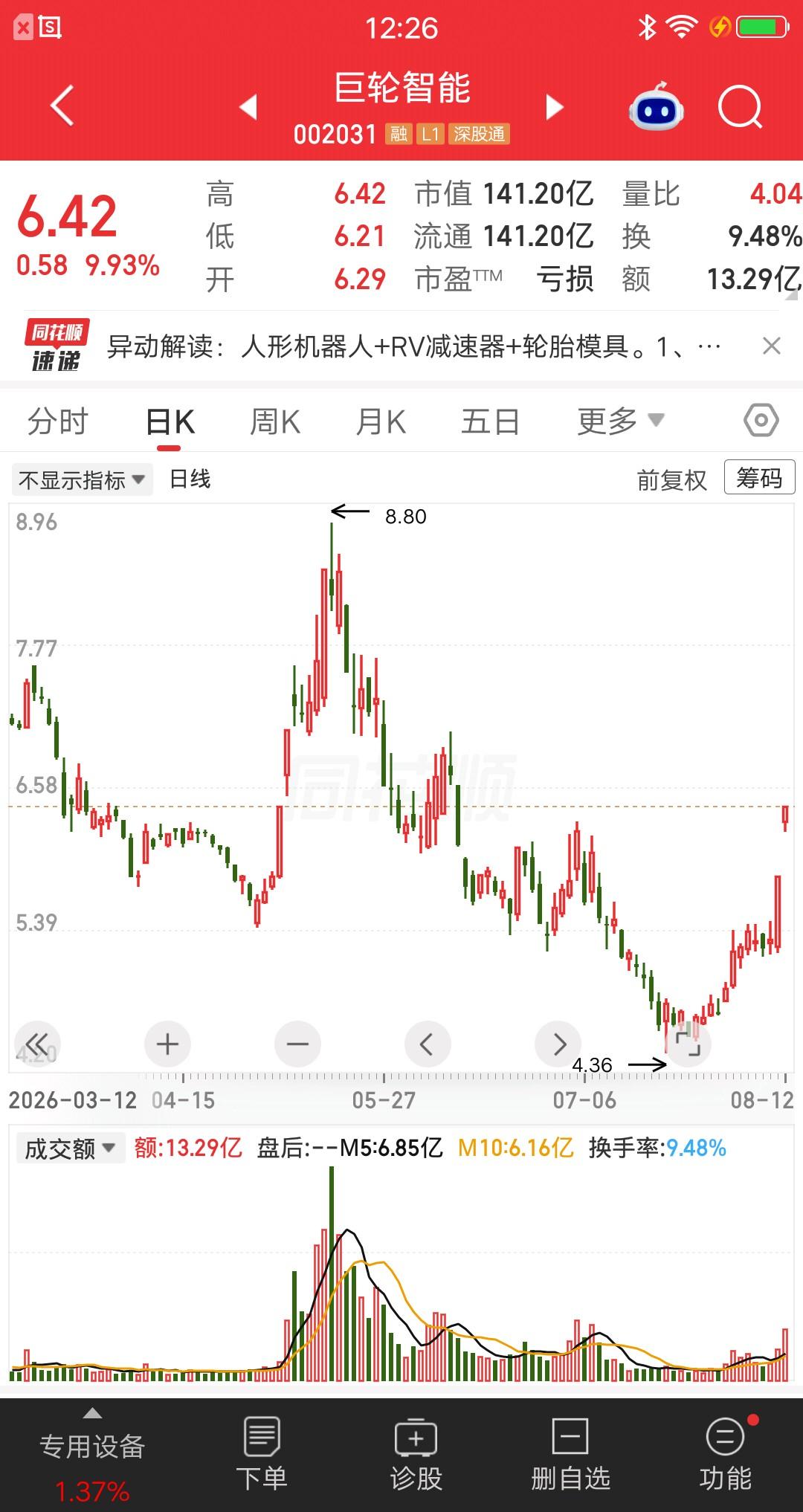 一位河南的股民，今天梭哈了巨轮智能，竞价就冲进去了，6.29元买入45万元。他要