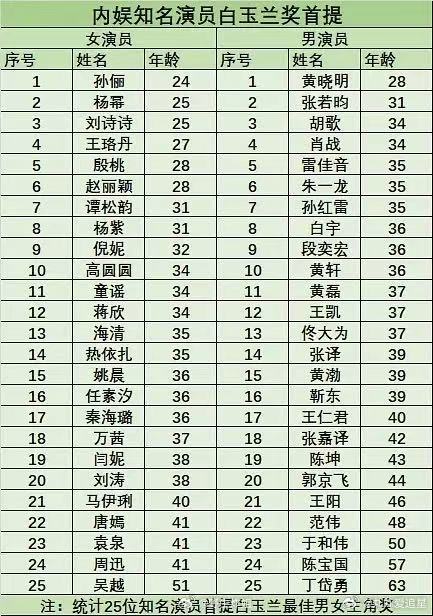 内娱知名演员白玉兰首提年龄内娱演员白玉兰奖首提年龄 白玉兰 利剑玫瑰，工龄也可以