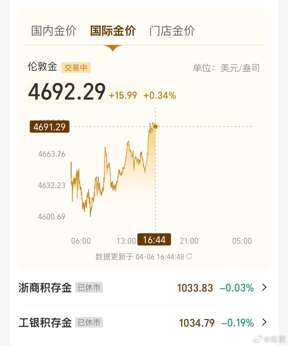 金价国际金价在4692美元，金饰价格今日最低为1430元，大家觉得明天开盘是涨还