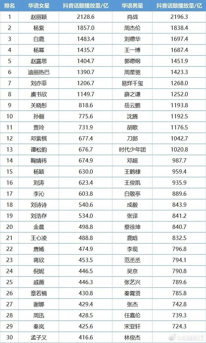 华语男星女星dy话题播放量排名： ​​​