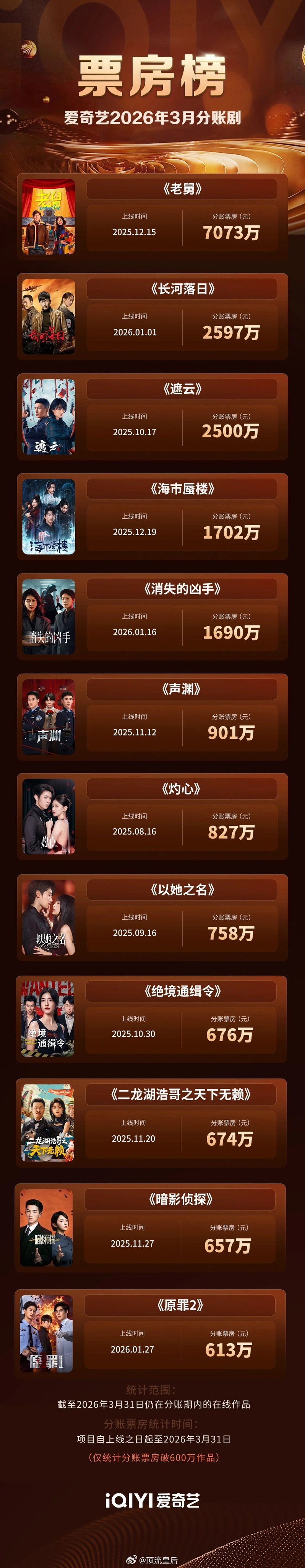 截止3月底，王星越主演的暗影侦探作为爱奇艺分账剧累计分账票房657万 