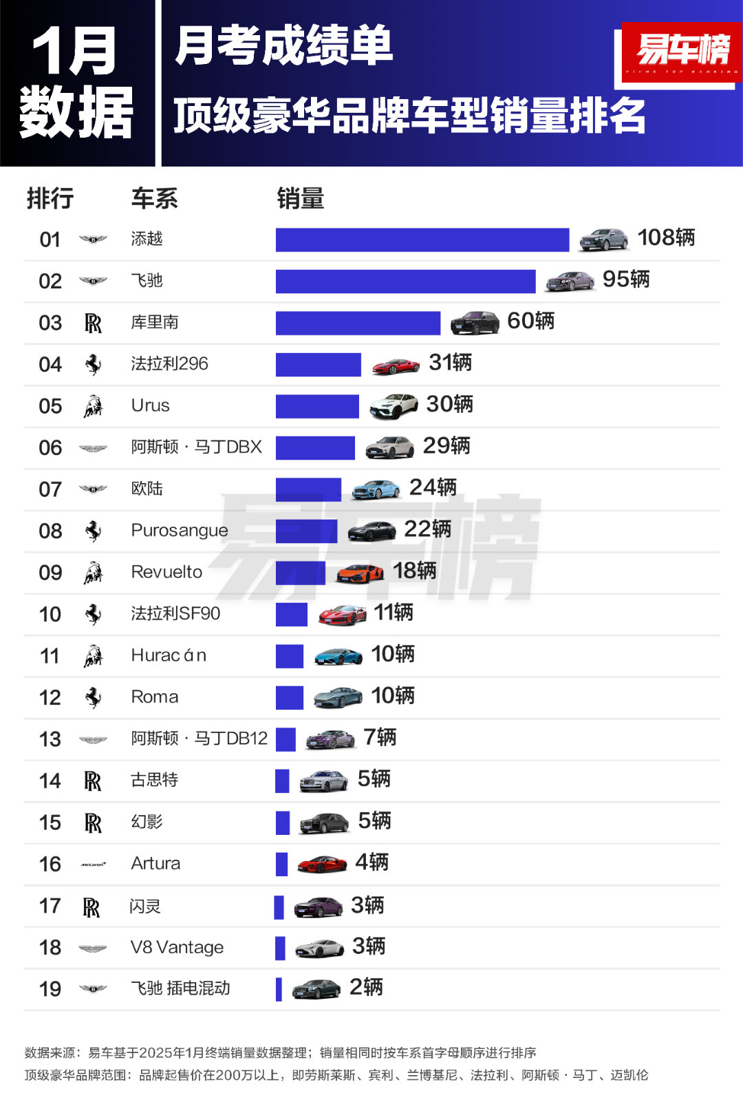 这些车剩下的唯一的价值就是让别人知道自己有钱了～就让他们的销量继续萎缩下去吧～ 