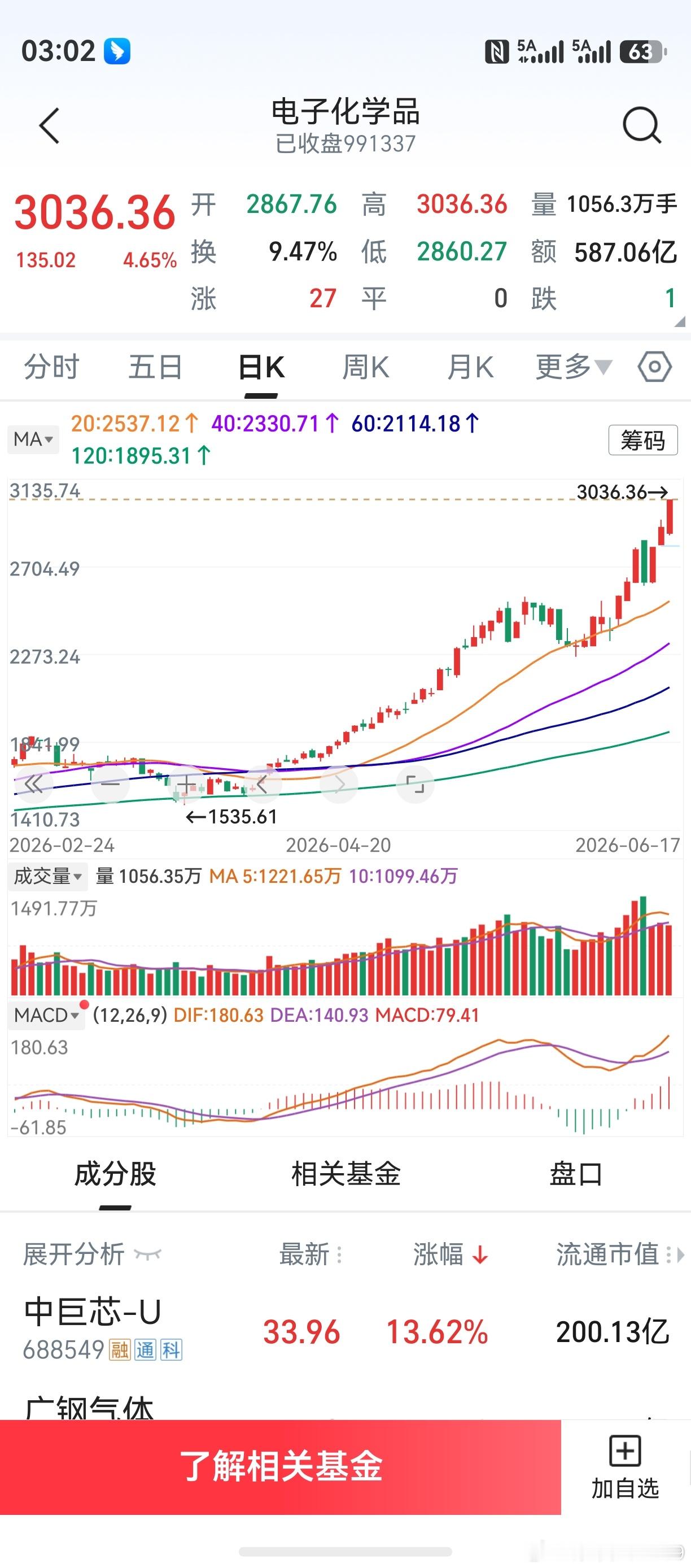 20天线圆弧向上，“半个月亮爬上来”。3条均线汇聚在一起，“三线成一点”。凡成功