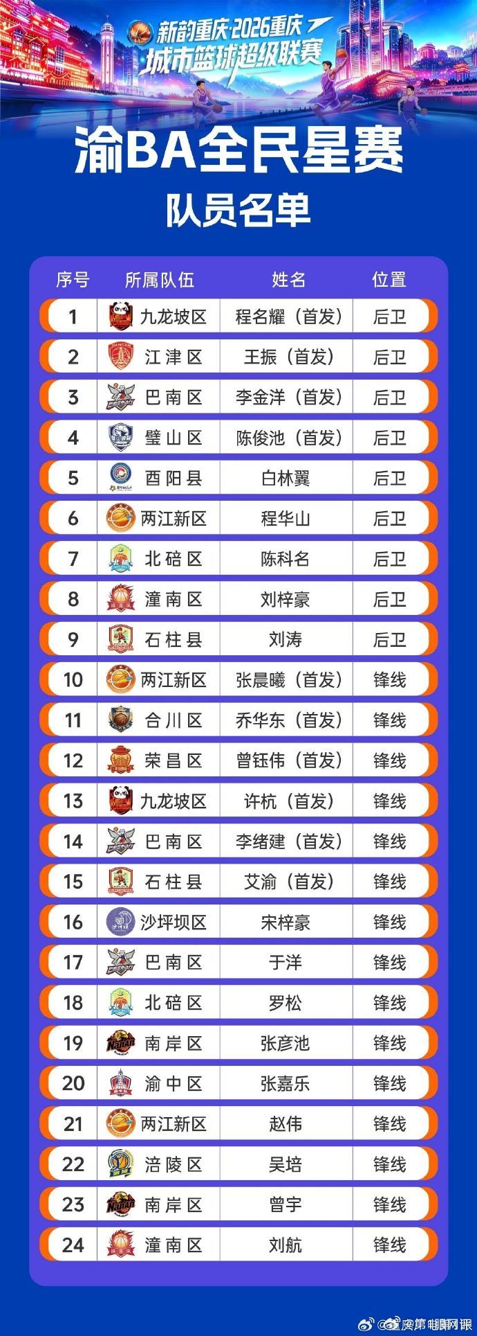 【渝BA全民星阵容正式出炉】24名球员组成渝BA全民星队伍阵容 经过10天票选，