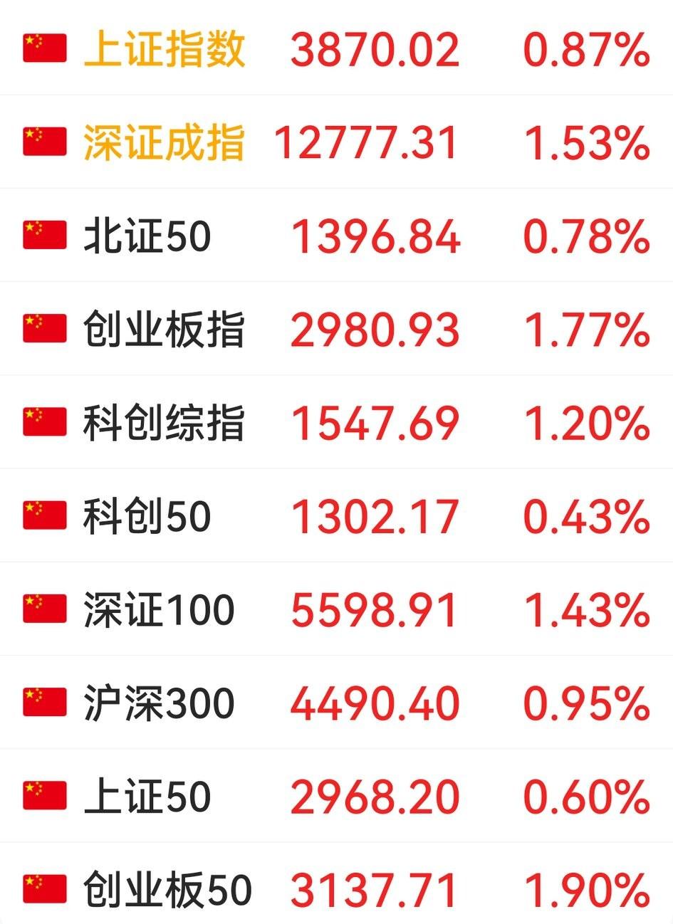 不得不说，凸教授解除自闭，大盘周一就探底回V，今天又拉出中阳，让岌岌可危的大A再