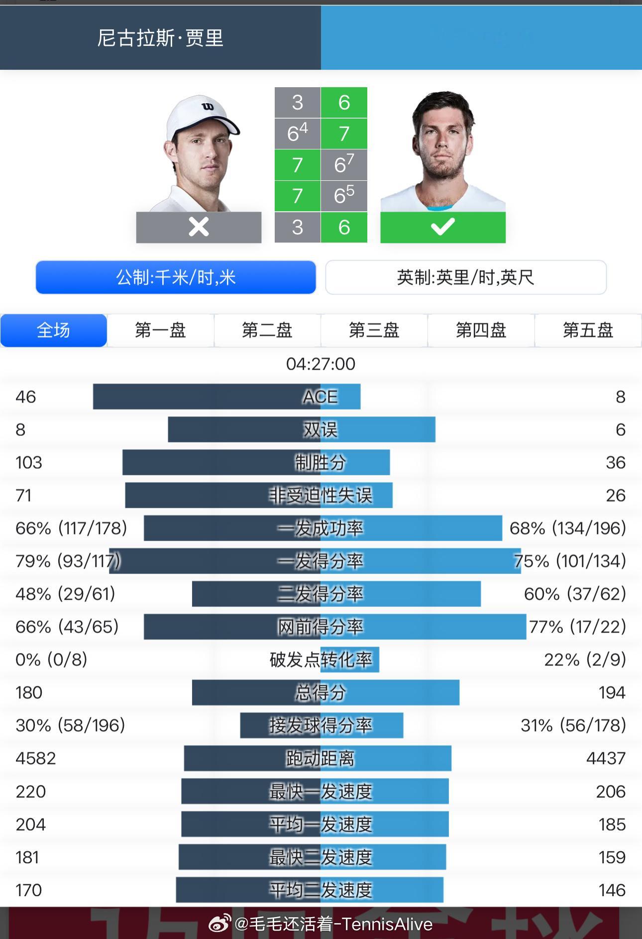 46记ACE、103记制胜分、70记非受迫性失误。贾里以这样的惊人数据输掉了比赛