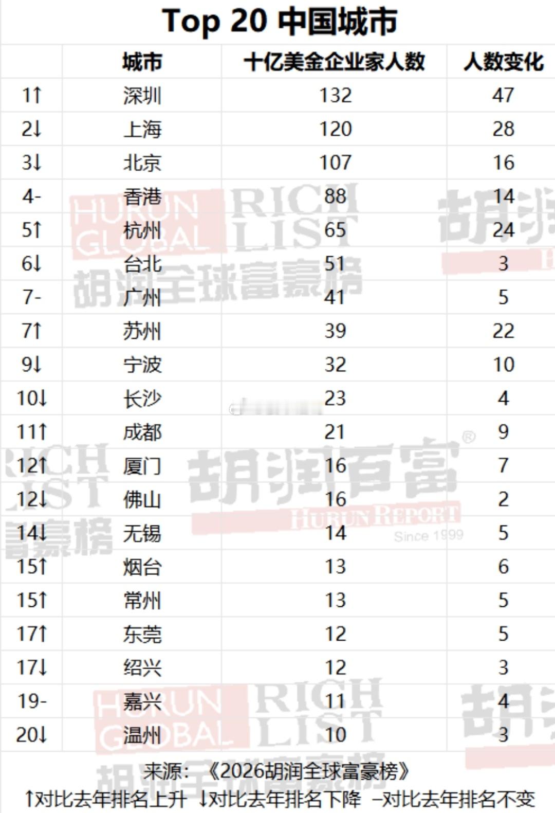 2026年上半年，深圳高技术产业投资同比增长27.4%，其中信息服务业、计算机及