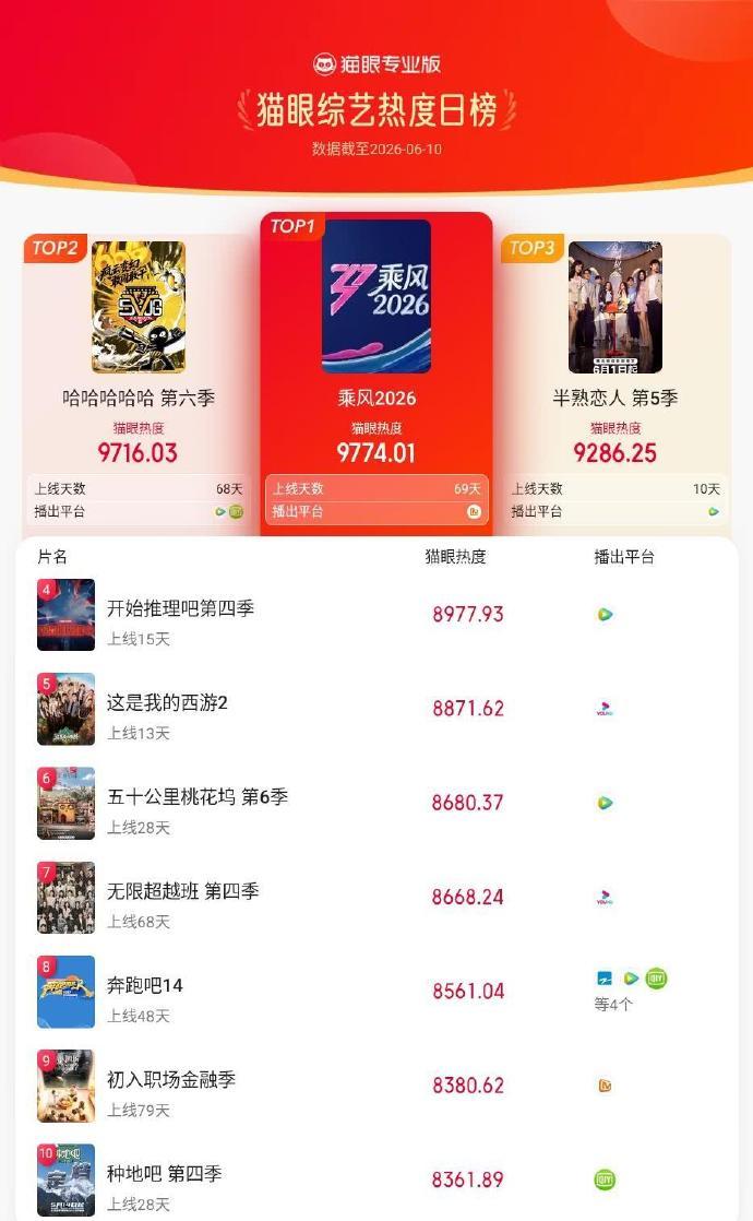 乘风2026登猫眼综艺热度榜TOP1 