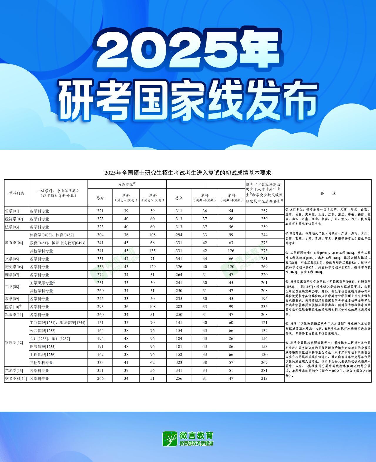 2025年研究生考试国家分数线公布
研招网正式发布了2025年考研国家线。
此次