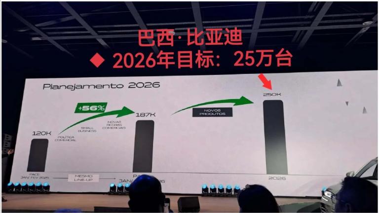 比亚迪已经将2026年巴西市场的销量目标从原来的18万辆，上调至25万辆，对应大